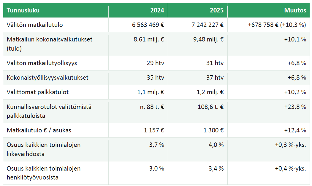 Juvan kunnan matkailutulo vertailutaulukko vuosille 2024 ja 2025